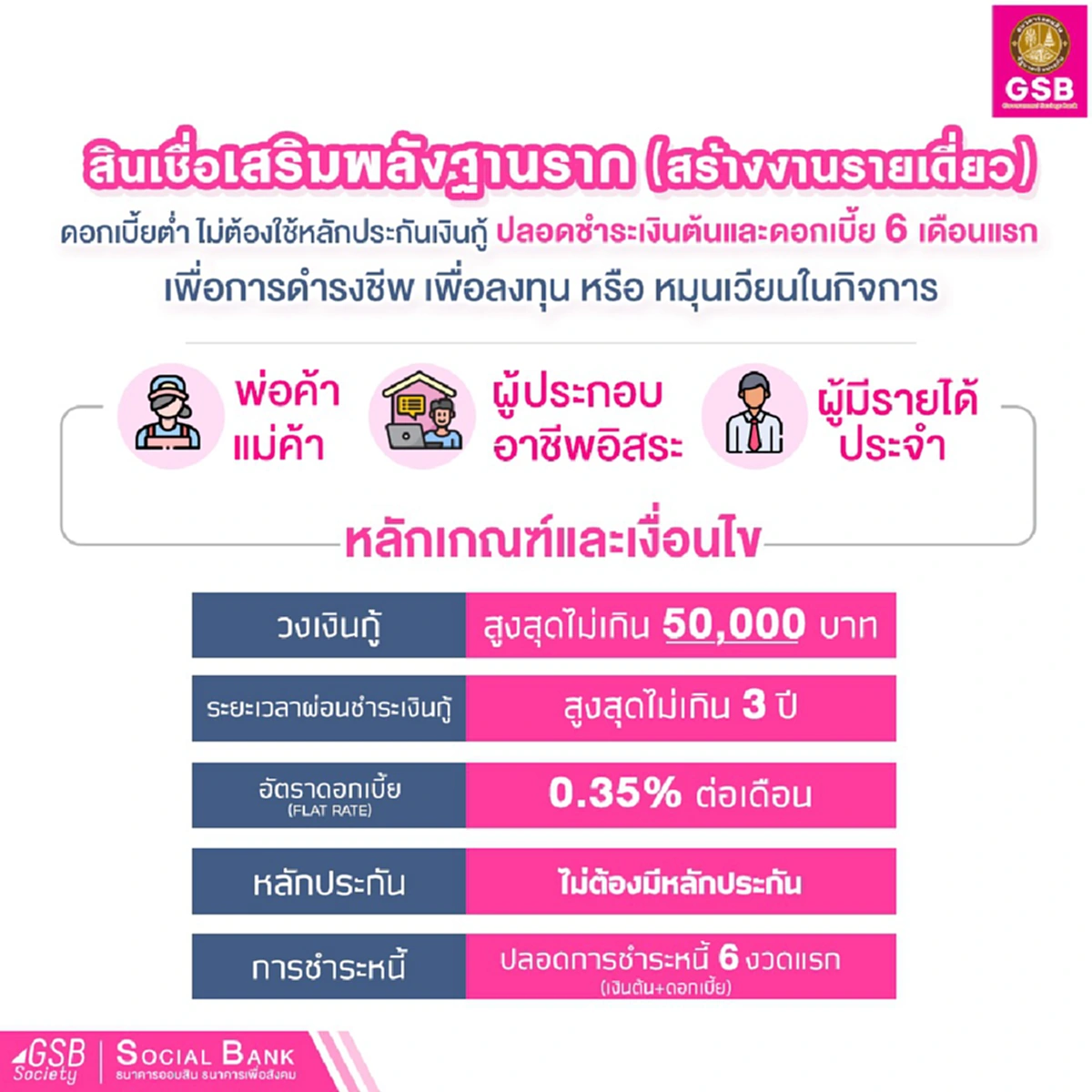 เปิดเงื่อนไข ออมสินปล่อย กู้ 5หมื่น รอบ2  ครั้งนี้ผ่อนปรนได้เงินง่ายขึ้น หลังรอบแรกคนชวดเยอะ