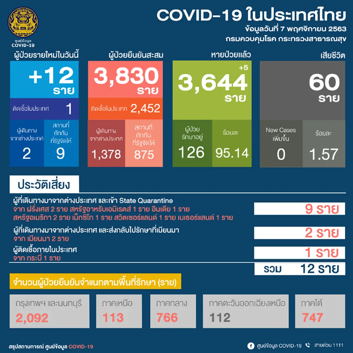 พบเด็กเสิร์ฟอินเดียติดเชื้อโควิด-19 ในประเทศที่จังหวัดกระบี่