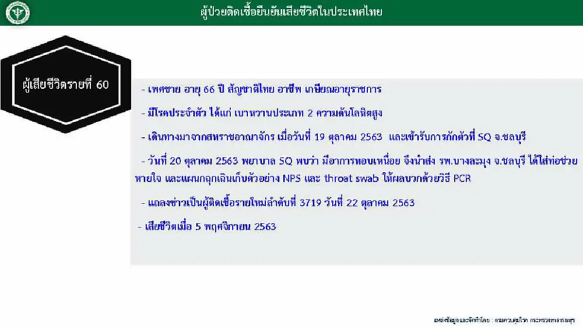 สธ.แจ้งคนไทยกลับจากอังกฤษป่วยติดเชื้อโควิด เสียชีวิตรายที่ 60