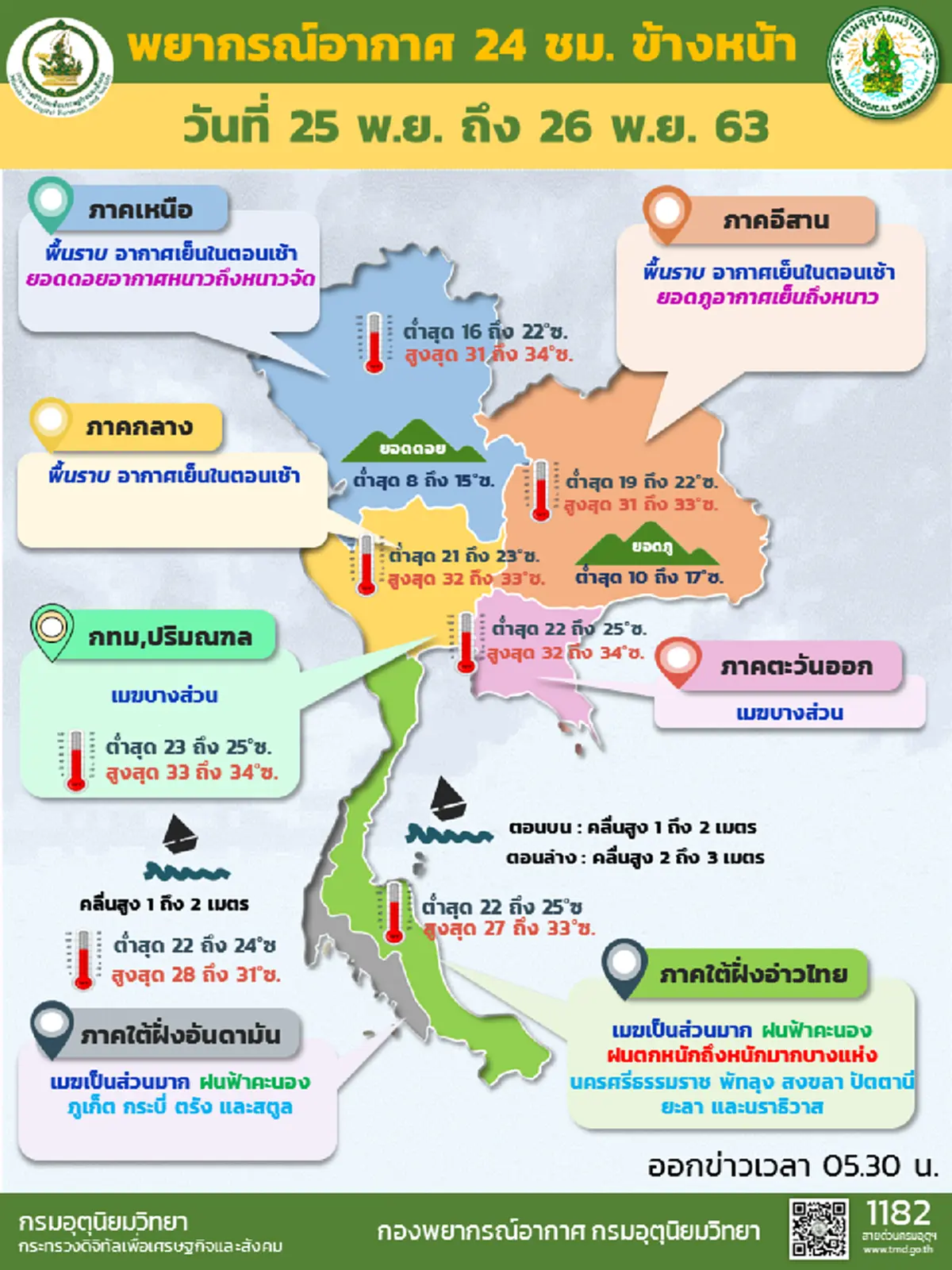 กรมอุตุฯ เผยไทยตอนบนมีอากาศเย็น ยอดดอยหนาวจัดอุณหภูมิต่ำสุด 8 องศา