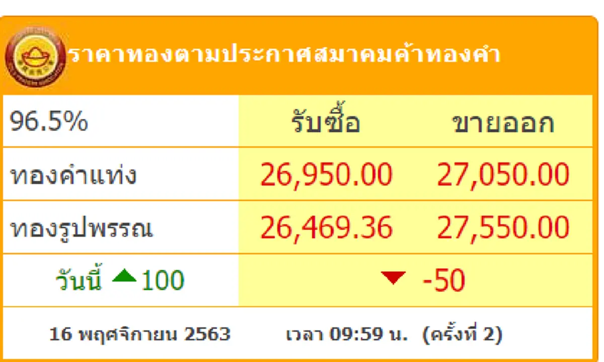 จับตาทองไทย ร่วงยาวตลอดสัปดาห์