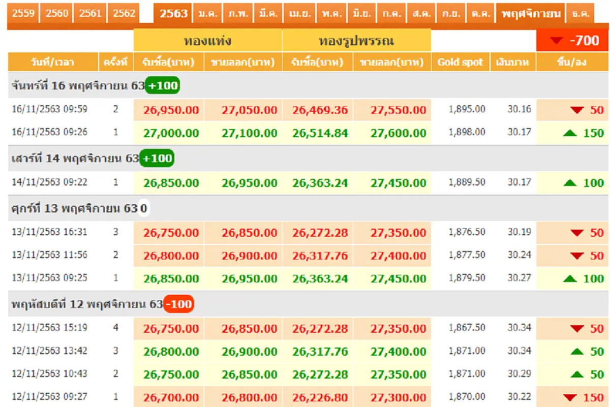 จับตาทองไทย ร่วงยาวตลอดสัปดาห์