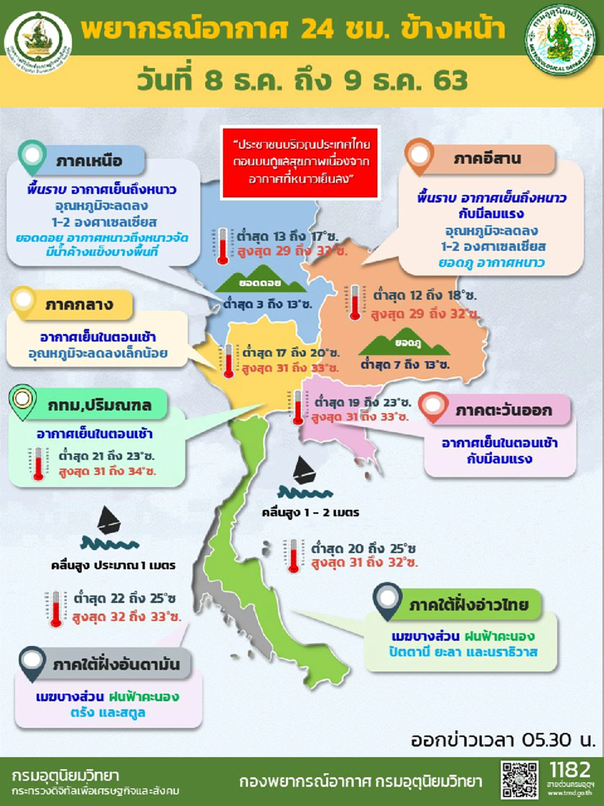 กรมอุตุฯ พยากรณ์อากาศประจำวันที่ 8 ธ.ค. 63 กทม. อากาศเย็นในตอนเช้าอุณหภูมิต่ำสุด 21 องศา