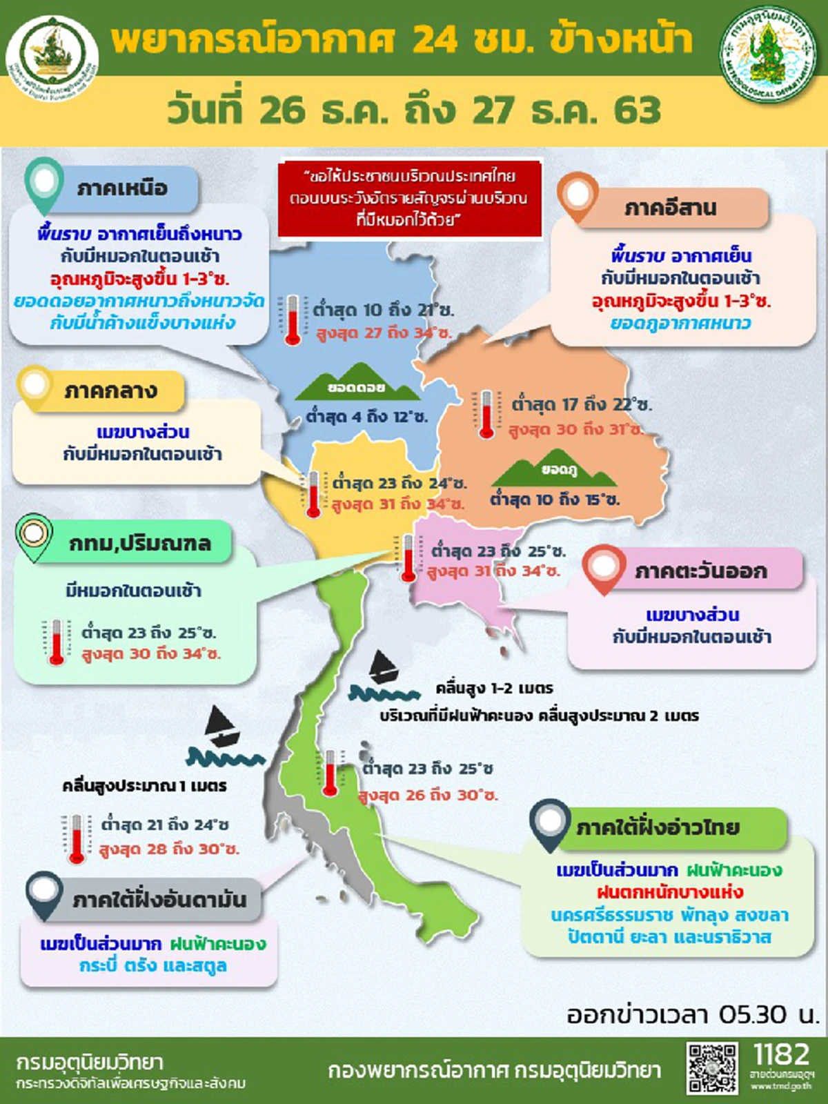 กรมอุตุฯพยากรณ์อากาศ 24 ชั่วโมงข้างหน้า ไทยตอนบนอุณหภูมิสูงขึ้น 1-3 องศา