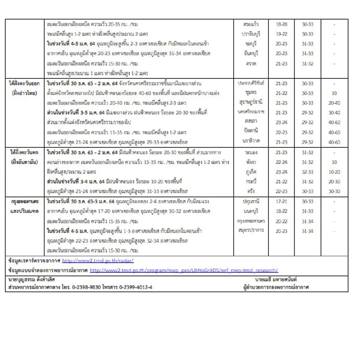 กรมอุตุฯ พยากรณ์อากาศช่วงปีใหม่ 30 ธ.ค. 63 - 5 ม.ค. 64