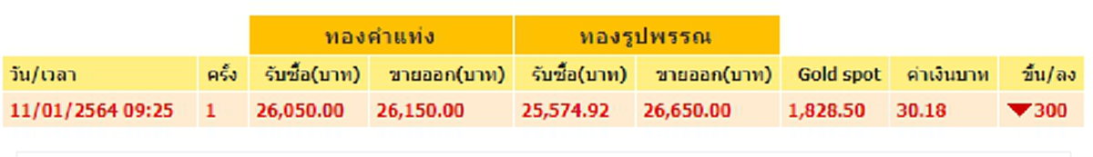 ทองคำล่าสุดวันนี้ จันทร์ที่ 11 มกราคม 2564 เปิดตลาดเช้าครั้งที่ 1 ปรับลดฮวบ