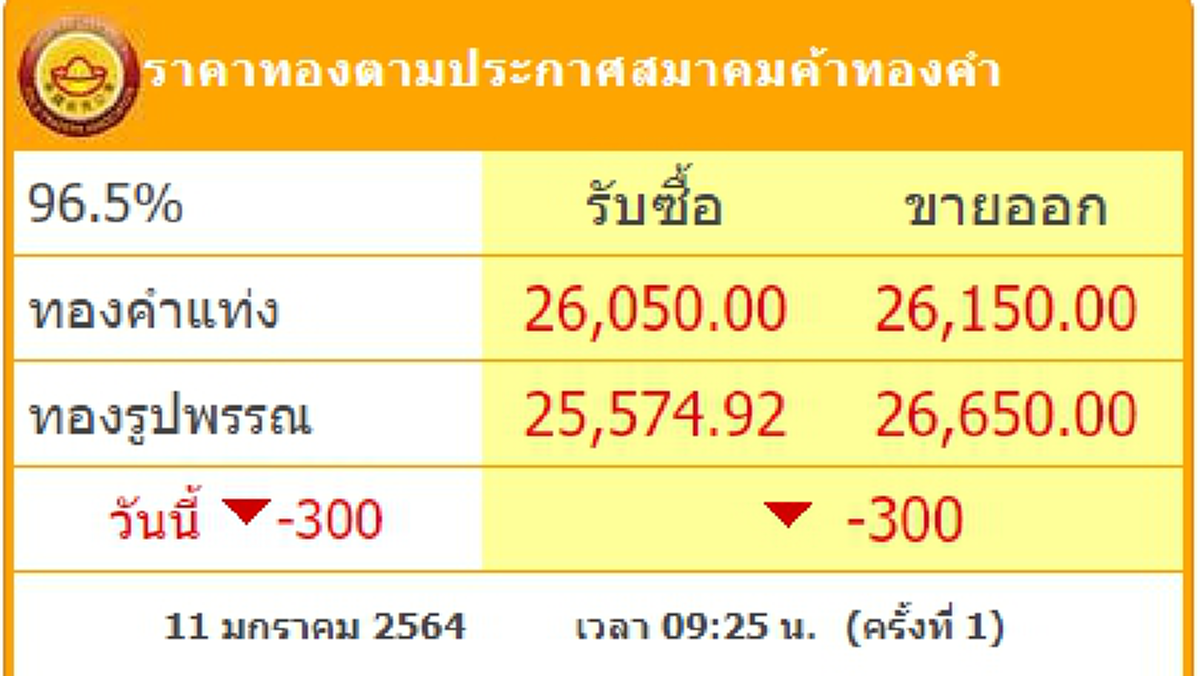 ทองคำล่าสุดวันนี้ จันทร์ที่ 11 มกราคม 2564 เปิดตลาดเช้าครั้งที่ 1 ปรับลดฮวบ