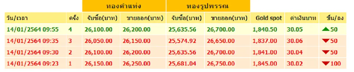 จับตาทองไทย ผันผวนหนัก ขึ้น - ลง 4 รอบติด