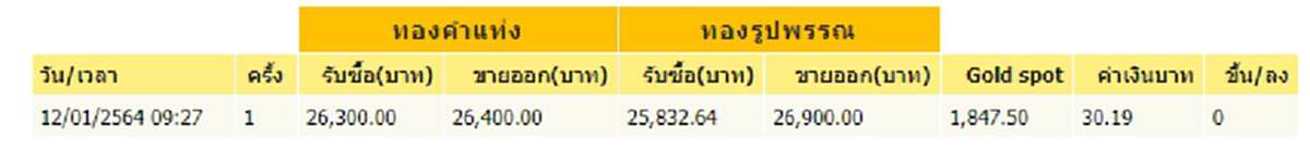 ทองคำล่าสุดวันนี้ 12 มกราคม 2564