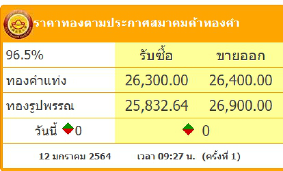 ทองคำล่าสุดวันนี้ 12 มกราคม 2564