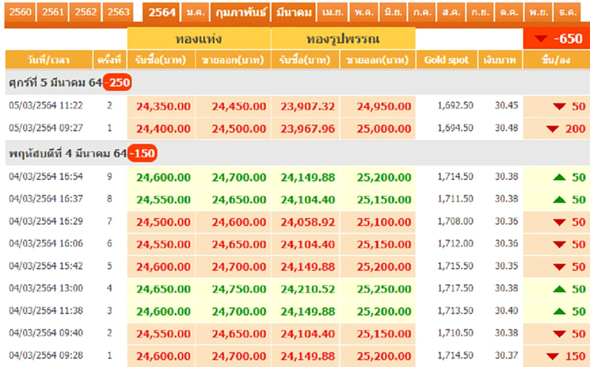 นักลงทุนจับตา ทองไทย ปรับลดลงรอบ 2 ลุ้นอีกไม่กี่อึดใจแตะ 22,000