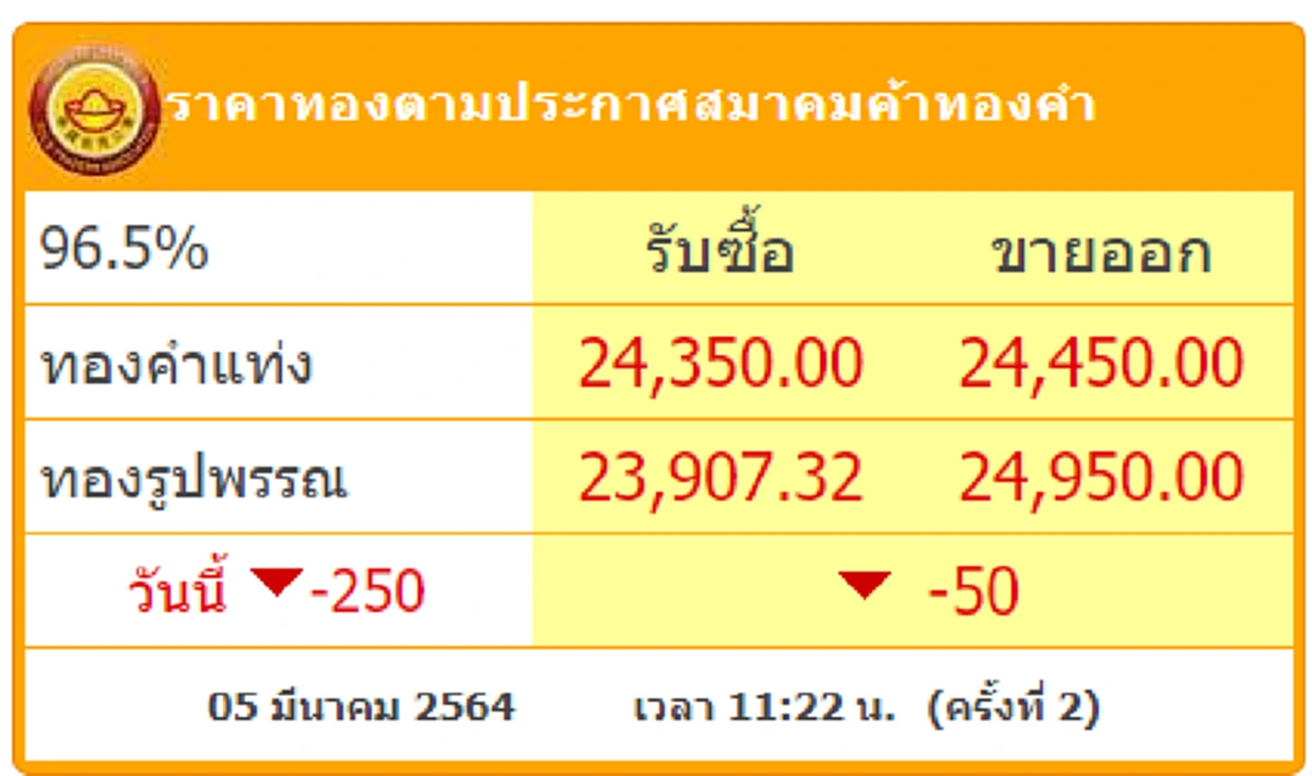 นักลงทุนจับตา ทองไทย ปรับลดลงรอบ 2 ลุ้นอีกไม่กี่อึดใจแตะ 22,000