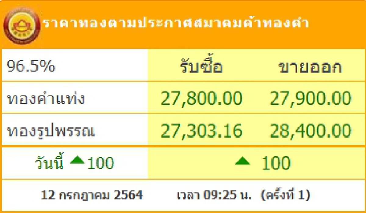 ราคาทองคำล่าสุดวันนี้ จันทร์ที่ 12 กรกฎาคม 2564 ประกาศครั้งที่ 1 ปรับขึ้น