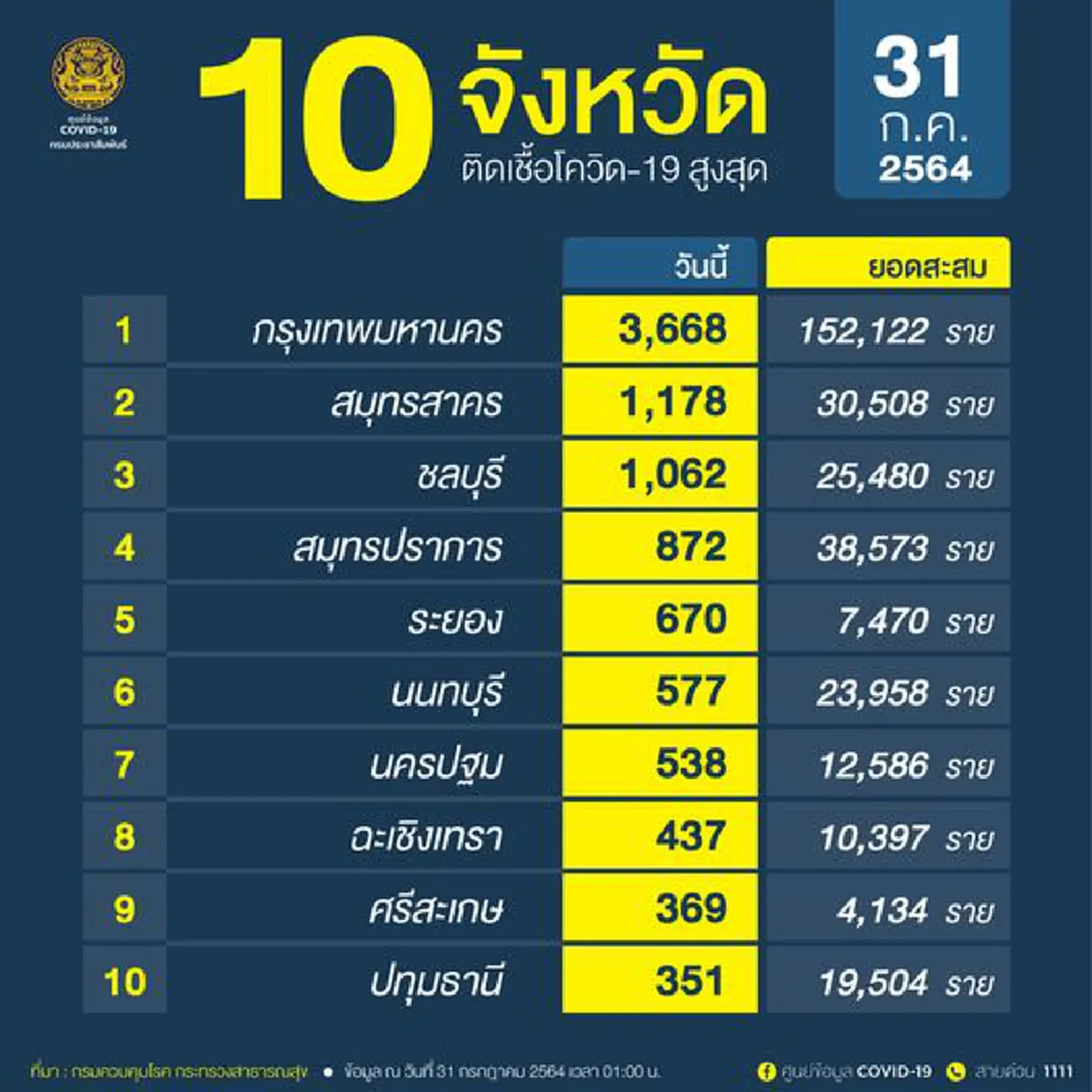 เช็ก 10 อันดับจังหวัดที่มีจำนวนผู้ติดเชื้อโควิด-19