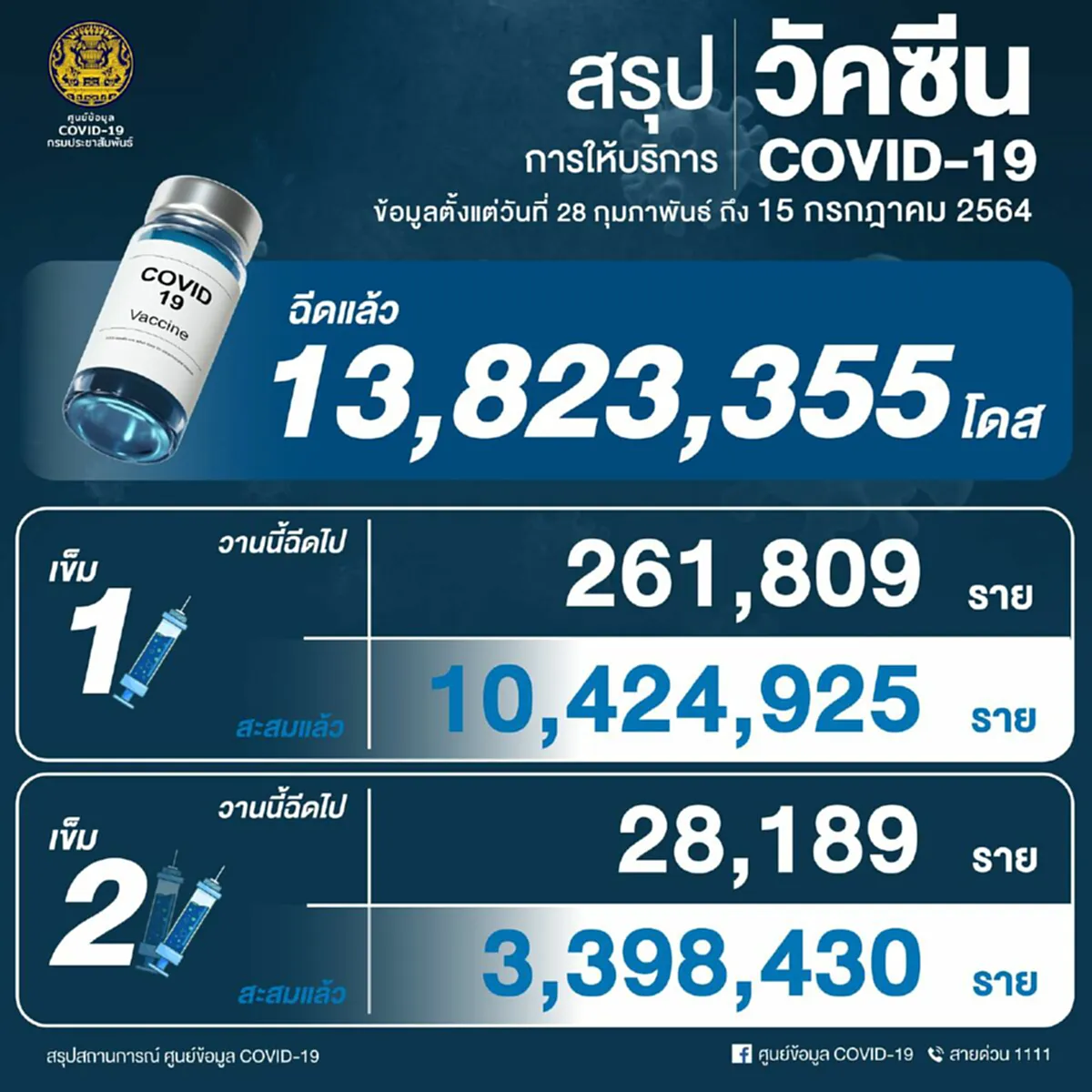 ยอดโควิดอ่วมหนัก วันนี้