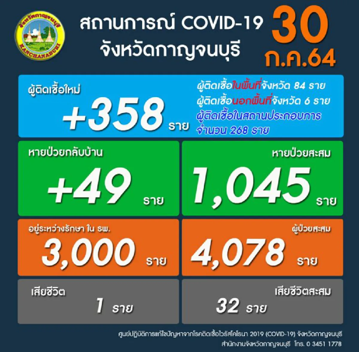 ผู้ว่าฯกาญจน์ ล็อกดาวน์ 5 อำเภอ