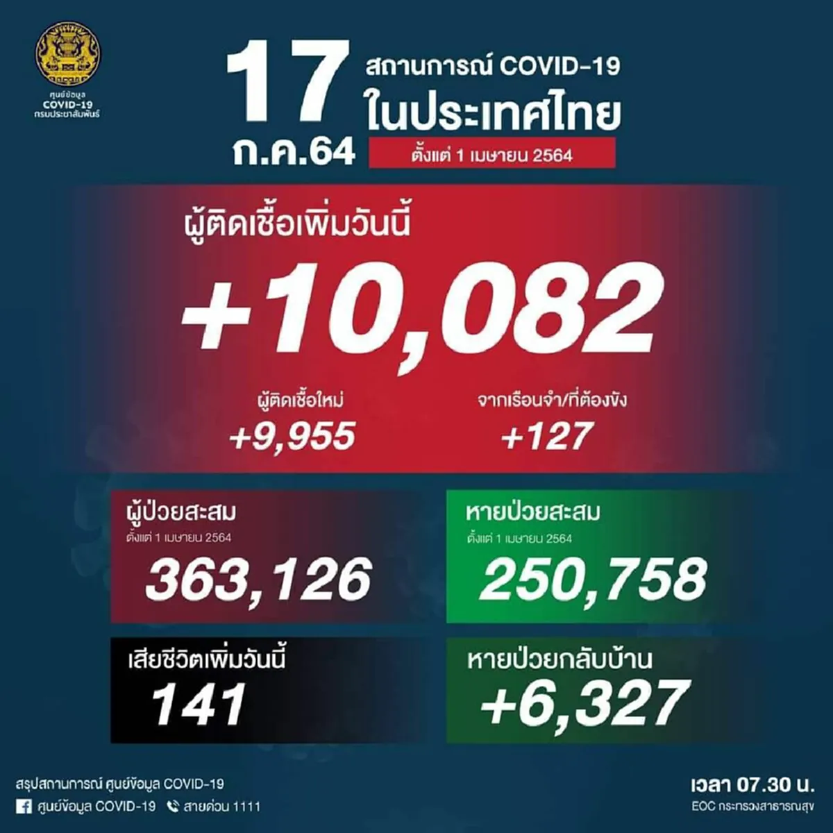 ยอดโควิดอ่วมหนัก วันนี้