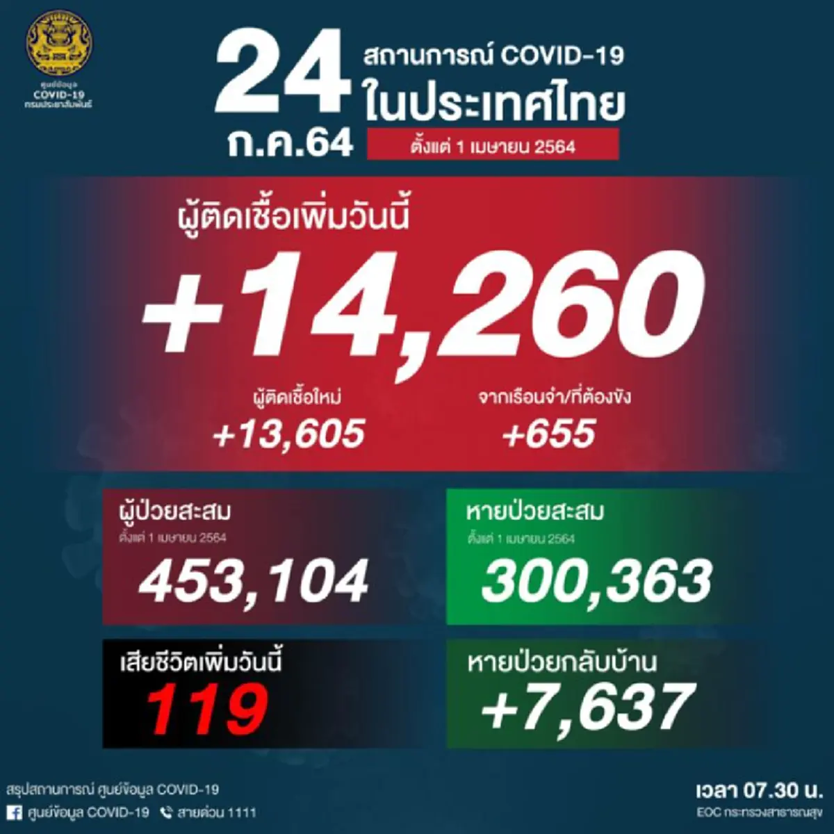 ยอดโควิดวันนี้ ระส่ำหนัก ติดเชื้อรายใหม่พุ่งขึ้น 14,260 คน  เสียชีวิต 119 ราย