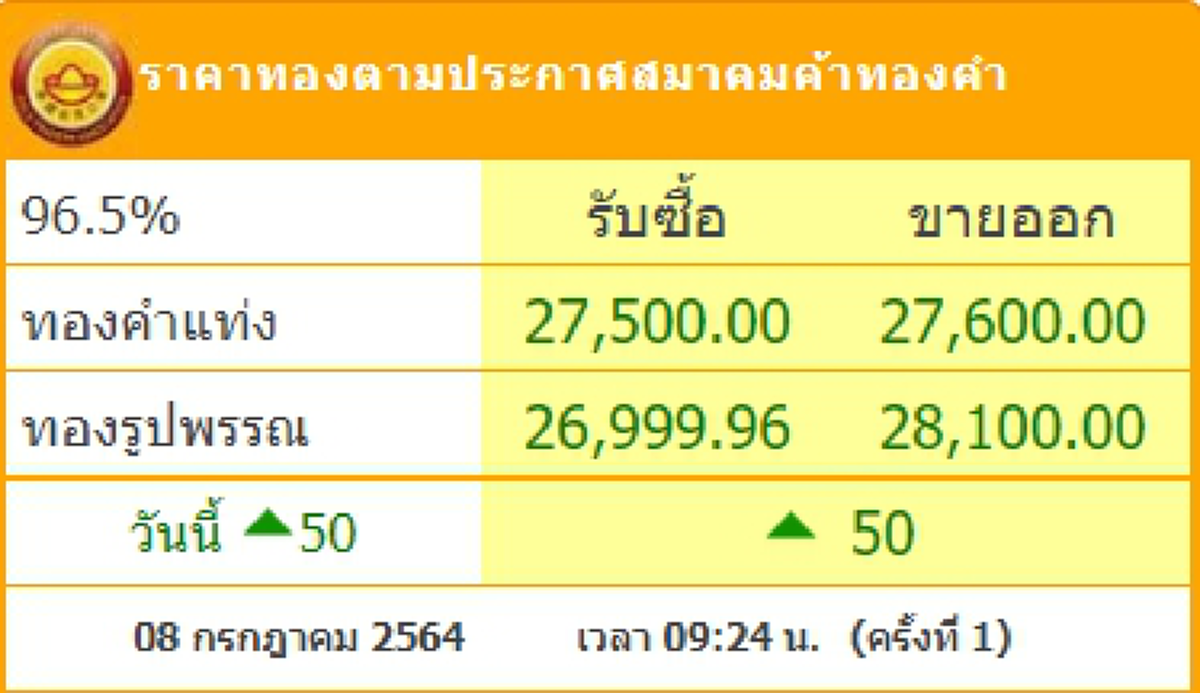 เช็กราคาทองคำล่าสุดวันนี้ พฤหัสบดีที่ 8 กรกฎาคม 2564 ประกาศครั้งที่ 1 ปรับขึ้นอีกต่อเนื่อง