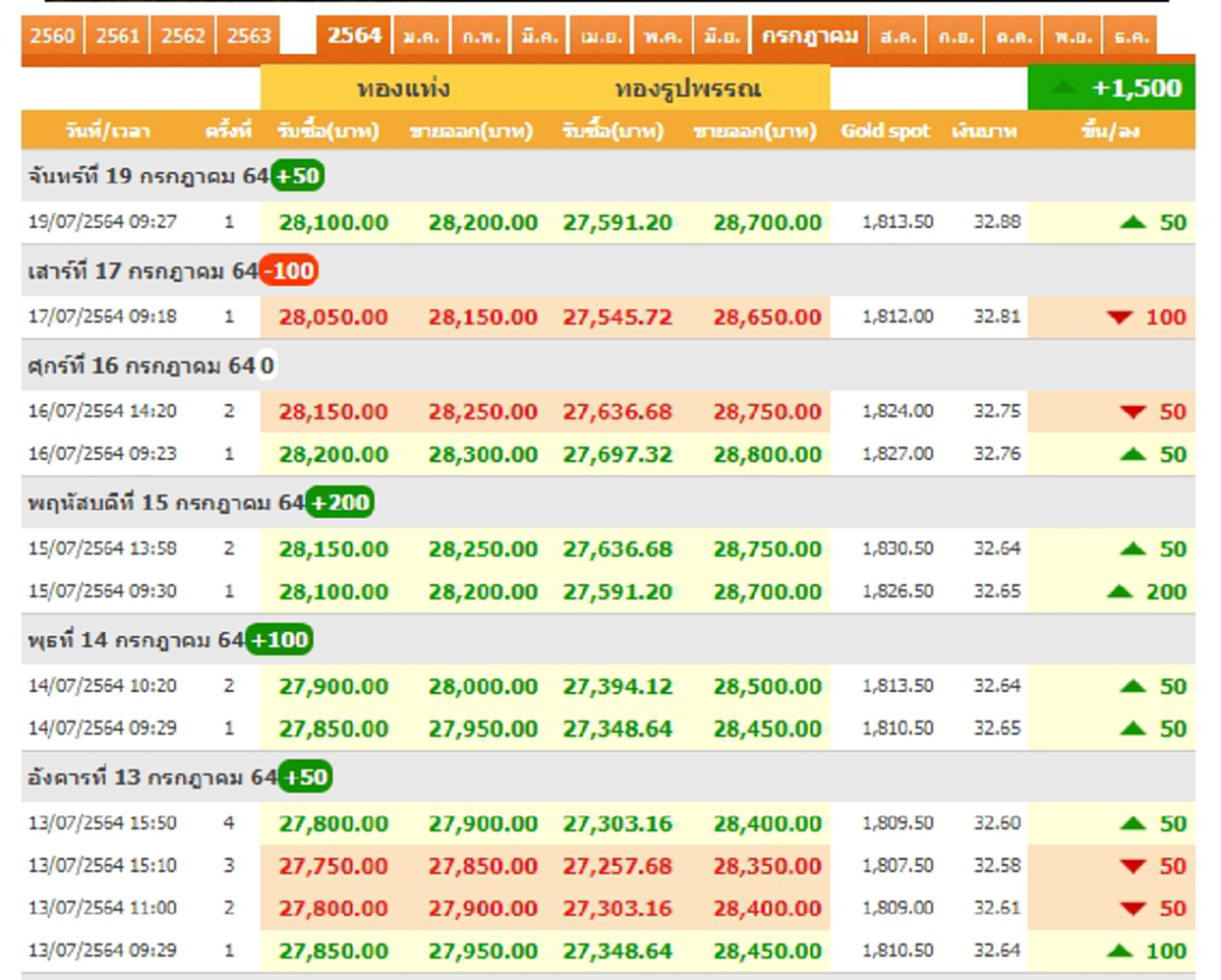 ราคาทองคำ