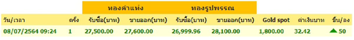 เช็กราคาทองคำล่าสุดวันนี้ พฤหัสบดีที่ 8 กรกฎาคม 2564 ประกาศครั้งที่ 1 ปรับขึ้นอีกต่อเนื่อง