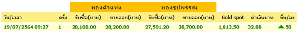 ราคาทองคำล่าสุดวันนี้ จันทร์ที่ 19 กรกฎาคม 2564 เปิดตลาดเช้าปรับขึ้น