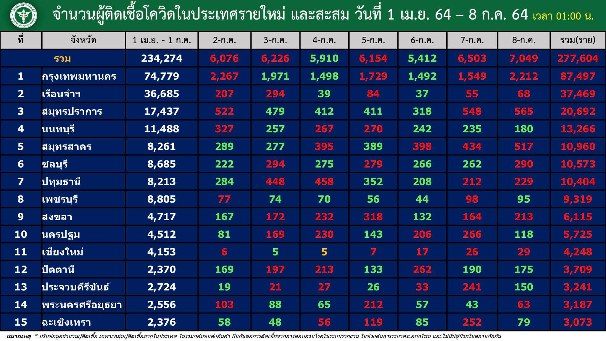 worldometers รายงาน"ไทย"ขึ้นที่4เอเชีย ยอดผู้เสียชีวิตจากโควิดประจำวัน