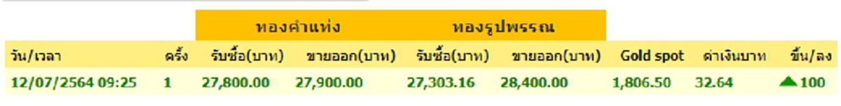 ราคาทองคำล่าสุดวันนี้ จันทร์ที่ 12 กรกฎาคม 2564 ประกาศครั้งที่ 1 ปรับขึ้น