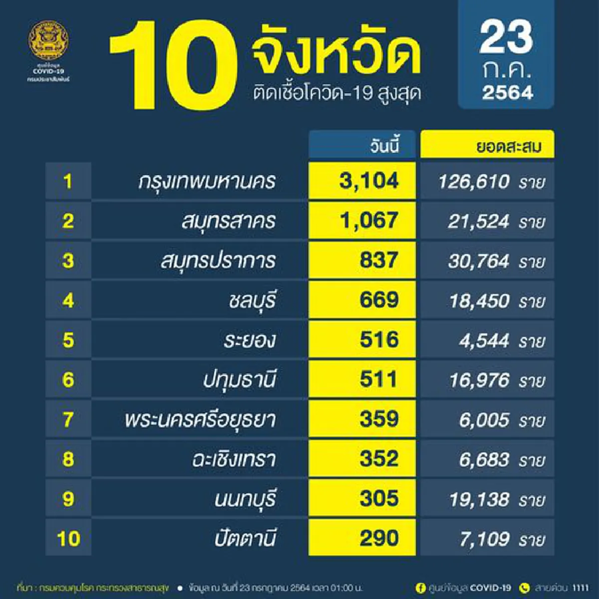 ศูนย์ข้อมูล COVID-19