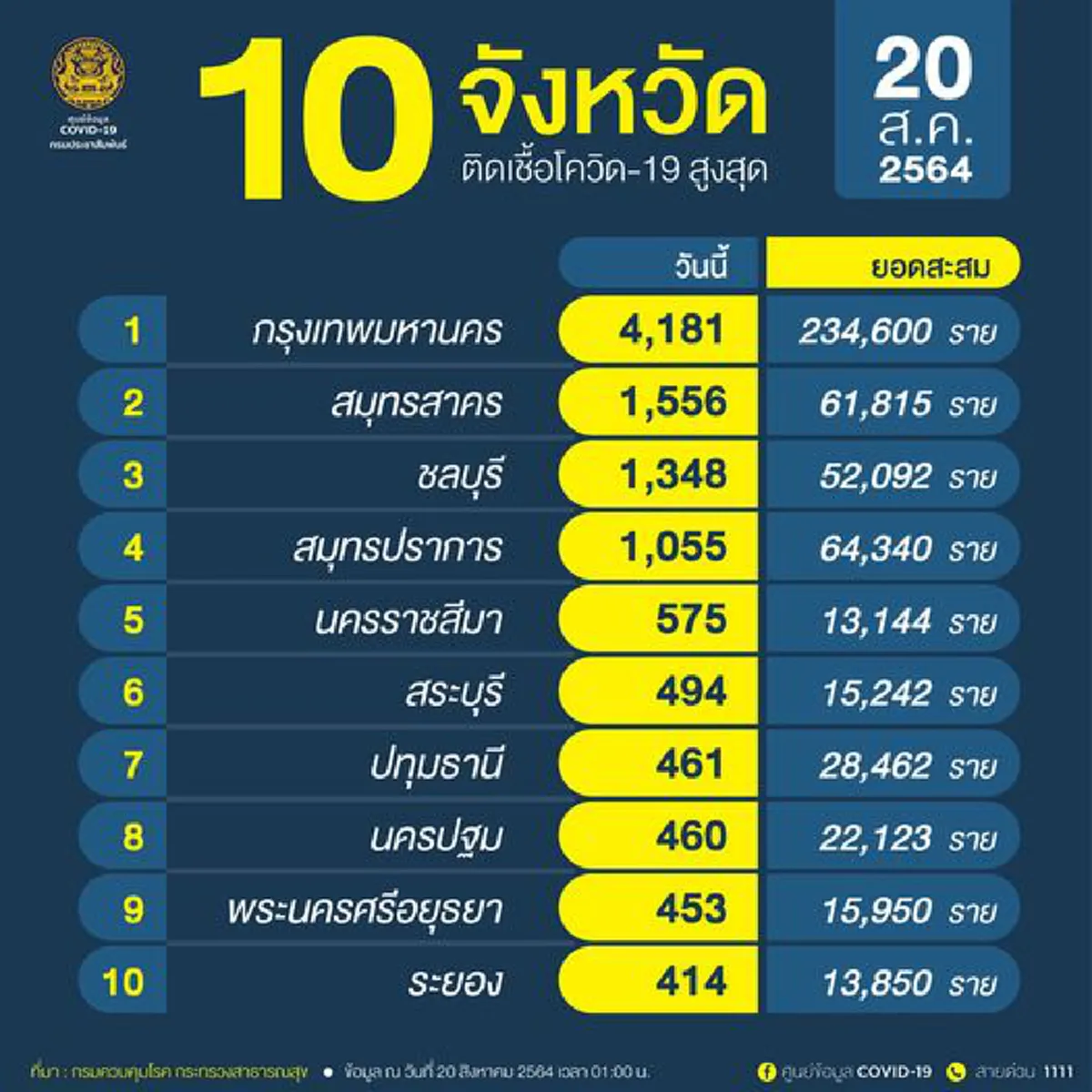  ศูนย์ข้อมูล COVID-19
