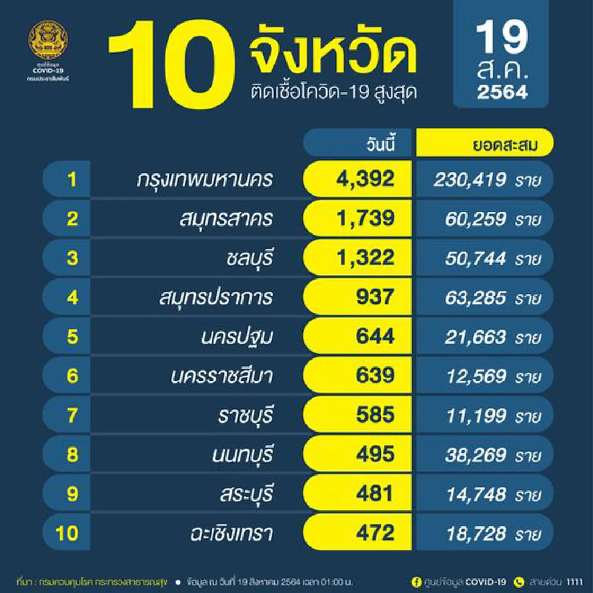 ศูนย์ข้อมูล COVID-19 