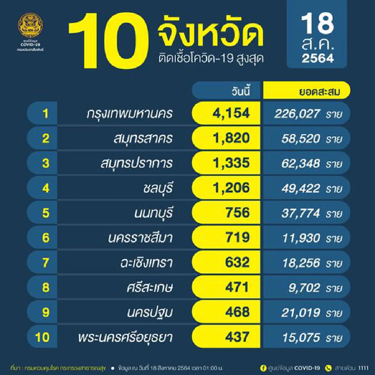 10 อันดับ จังหวัดที่มีจำนวนผู้ติดเชื้อโควิด-19 ในประเทศรายใหม่สูงสุดวันนี้ 
