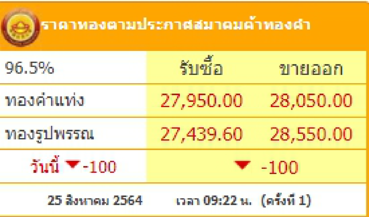 เช็กราคาทองคำล่าสุด