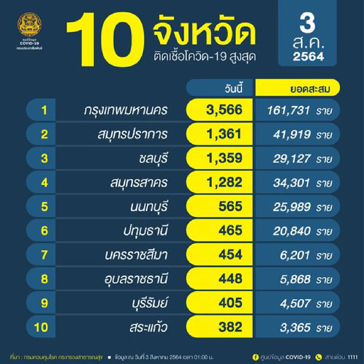 10 อันดับ จังหวัดที่มีจำนวนผู้ติดเชื้อโควิด-19 ในประเทศรายใหม่สูงสุดวันนี้
