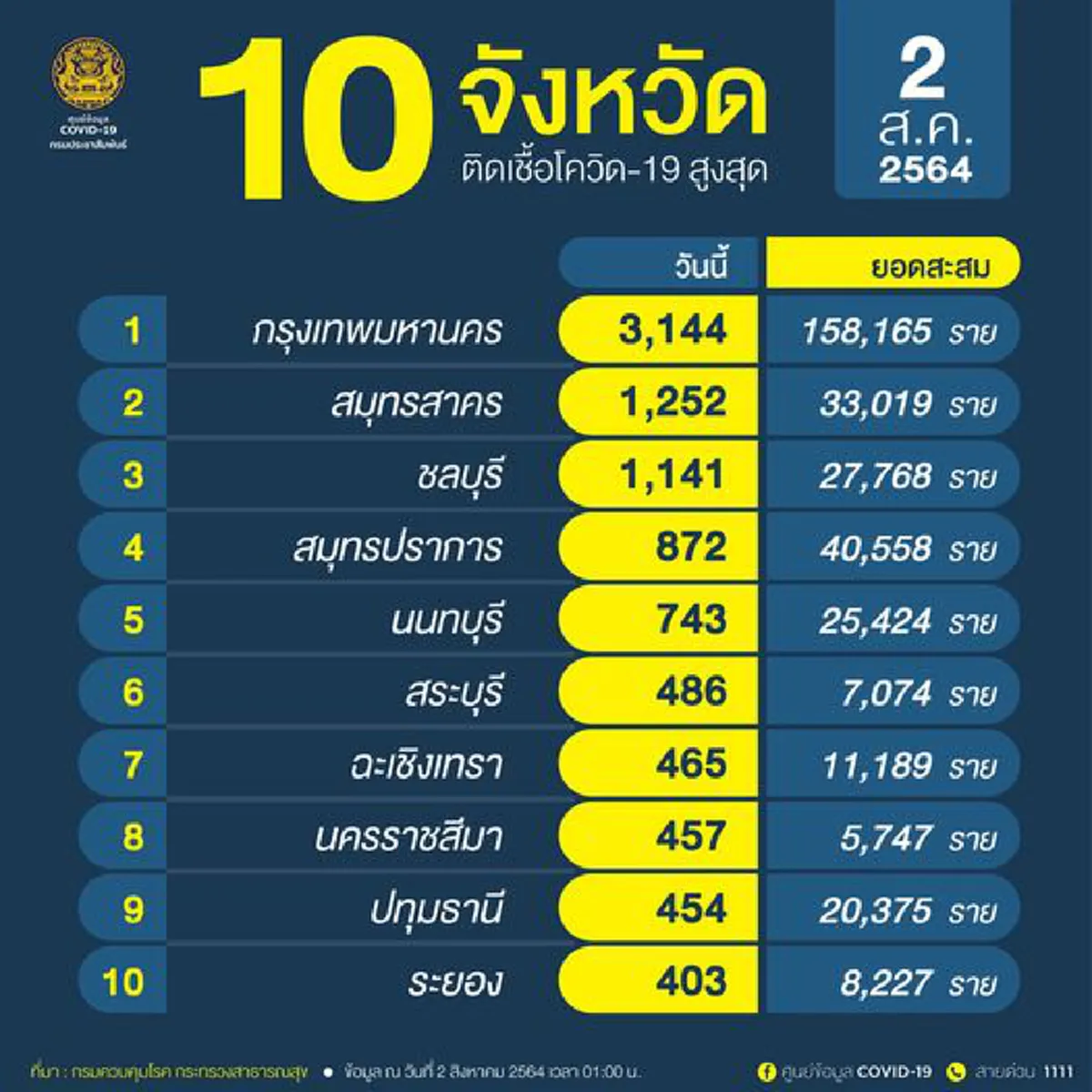 10 อันดับ จังหวัดที่มีจำนวนผู้ติดเชื้อโควิด-19