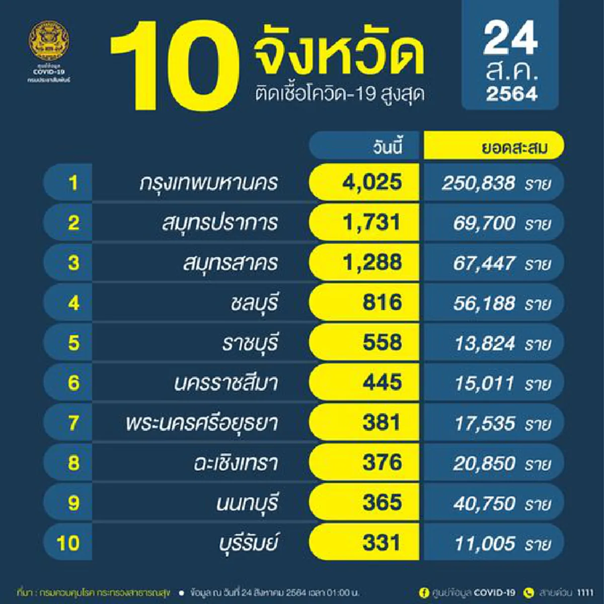 ศูนย์ข้อมูล COVID-19 