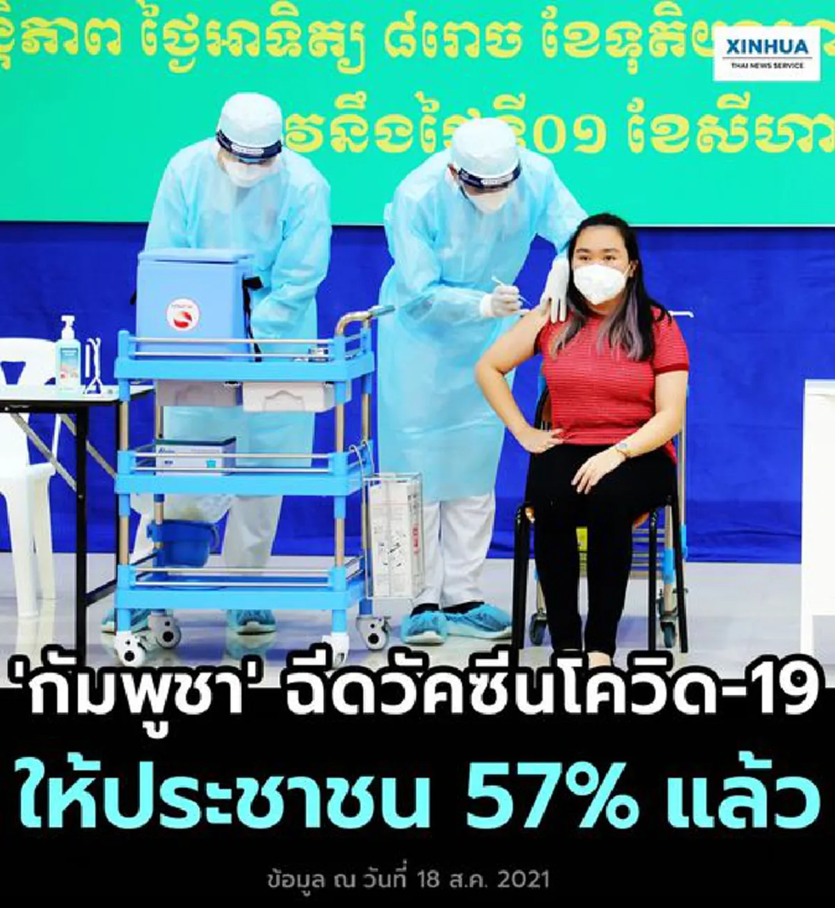 กัมพูชาเผย ฉีดวัคซีนโควิด-19 ให้กับประชาชน 57%