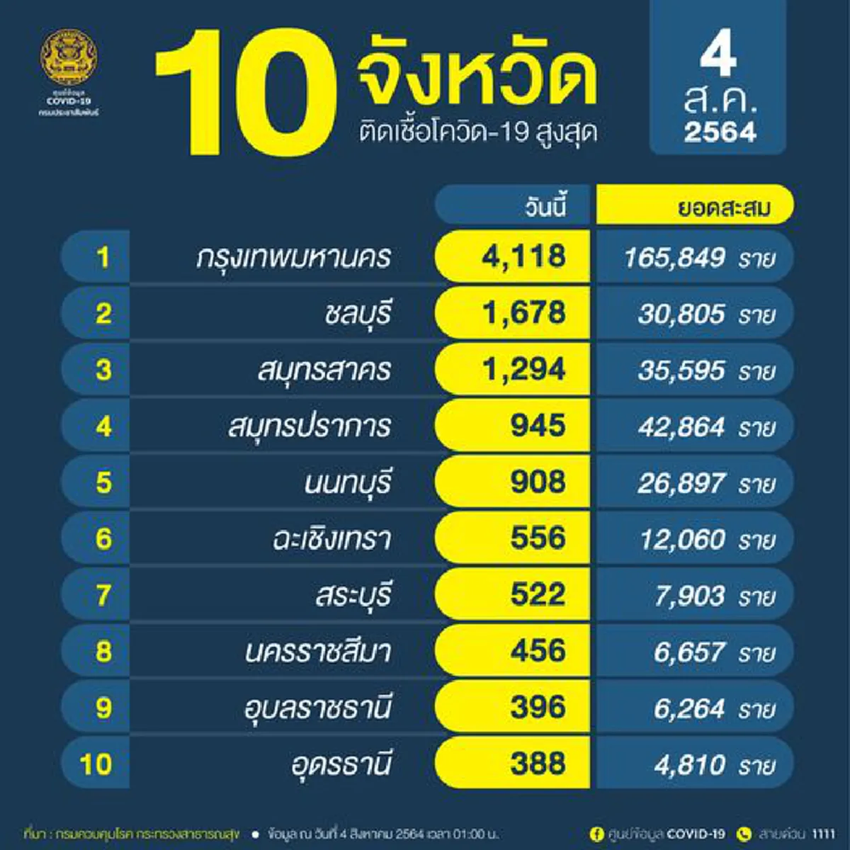 เช็ก 10 อันดับ จังหวัดที่มีจำนวนผู้ติดเชื้อโควิด-19 
