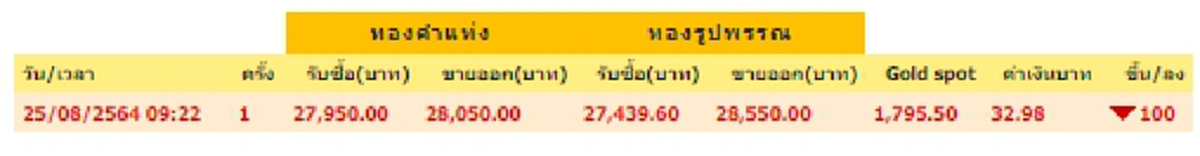 เช็กราคาทองคำล่าสุด