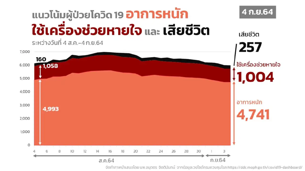 ปธ.ราชวิทยาลัยอายุรแพทย์ฯ เผยความจริง  ผู้ป่วยโควิดในรพ.พุ่ง 3 เท่า