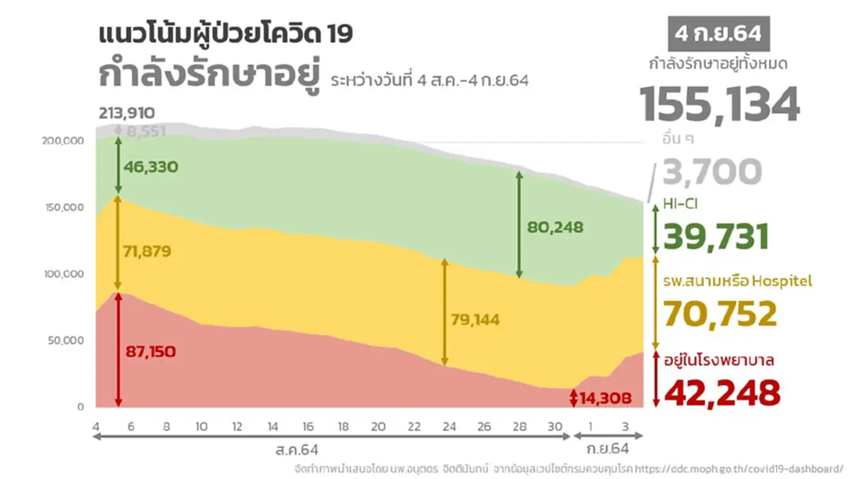 ปธ.ราชวิทยาลัยอายุรแพทย์ฯ เผยความจริง  ผู้ป่วยโควิดในรพ.พุ่ง 3 เท่า