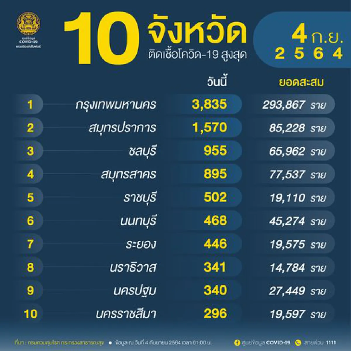 ศูนย์ข้อมูล COVID-19