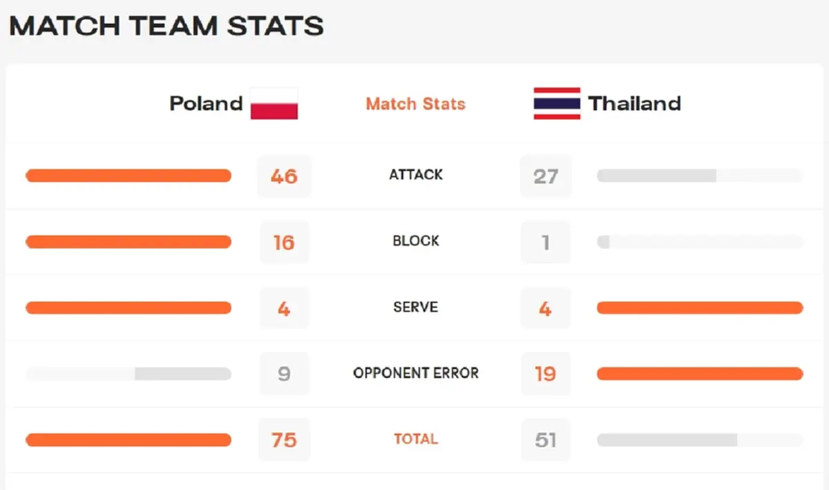 ต้องยอมให้จริงๆ กางสถิติเกมไทยพบโปแลนด์ เห็นส่วนสูงคู่แข่งแล้ว แฟนวอลเลย์บอลอดเห็นใจสาวไทยไม่ได้ 