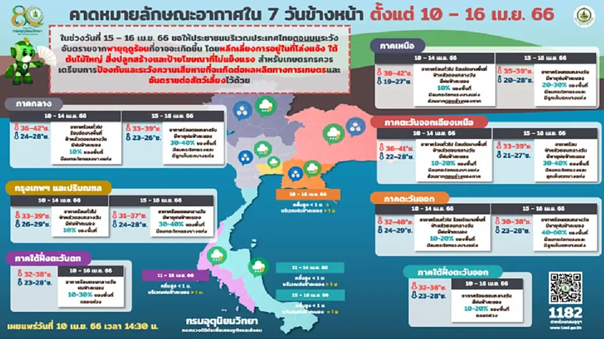 "พายุฤดูร้อน"จ่อถล่มไทยช่วงสงกรานต์ เตือนปชช.รับมือ-ระวังอันตราย