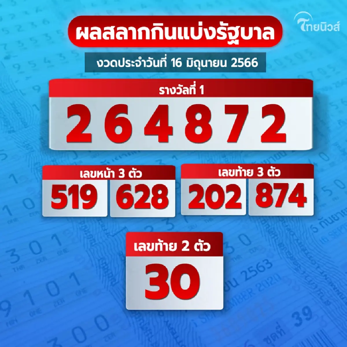 แม่ค้ามือสั่น พบลูกค้าถูกรางวัลที่ 1 รับ 6 ล้าน ตรวจรางวัลอื่นต่อไม่ได้เลย