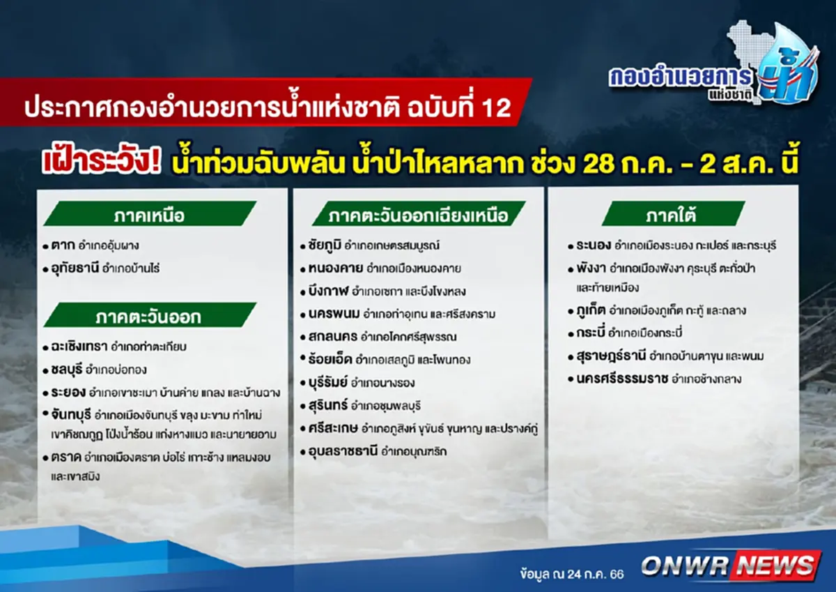 เตือนด่วนฉบับ 12 พื้นที่น้ำท่วม น้ำป่าไหลหลาก 28 ก.ค.-2 ส.ค. กอนช.สั่งจับตา