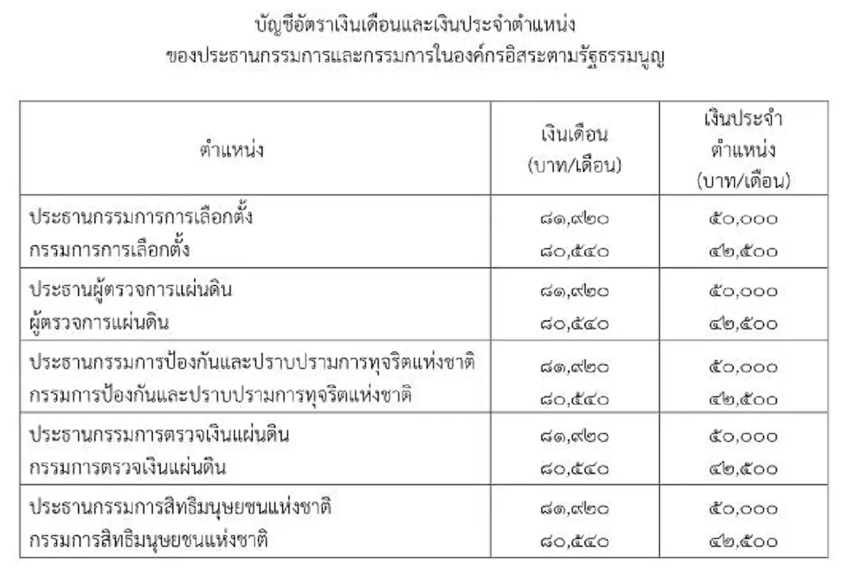 ส่องเงินเดือน กกต. ชุดปัจจุบัน พร้อมบทบาทหน้าที่ความรับผิดชอบ