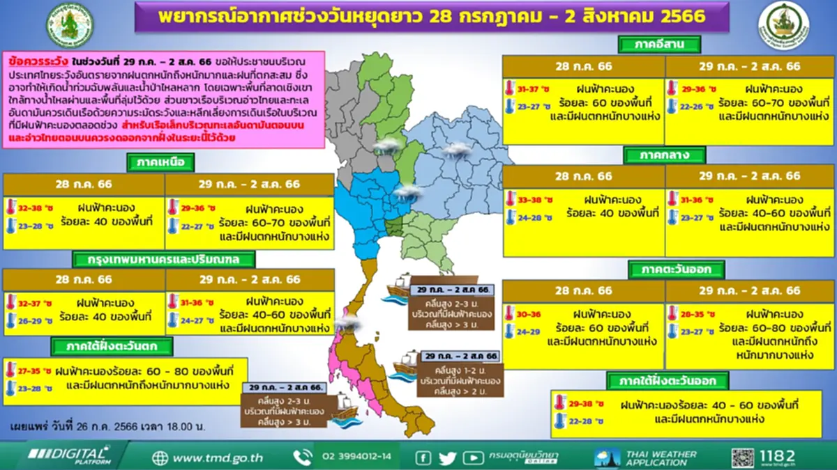เตือนอากาศวันหยุดยาว 28 ก.ค.-2 ส.ค. มรสุมทวีกำลัง ระวังฝนตกหนักหลายที่