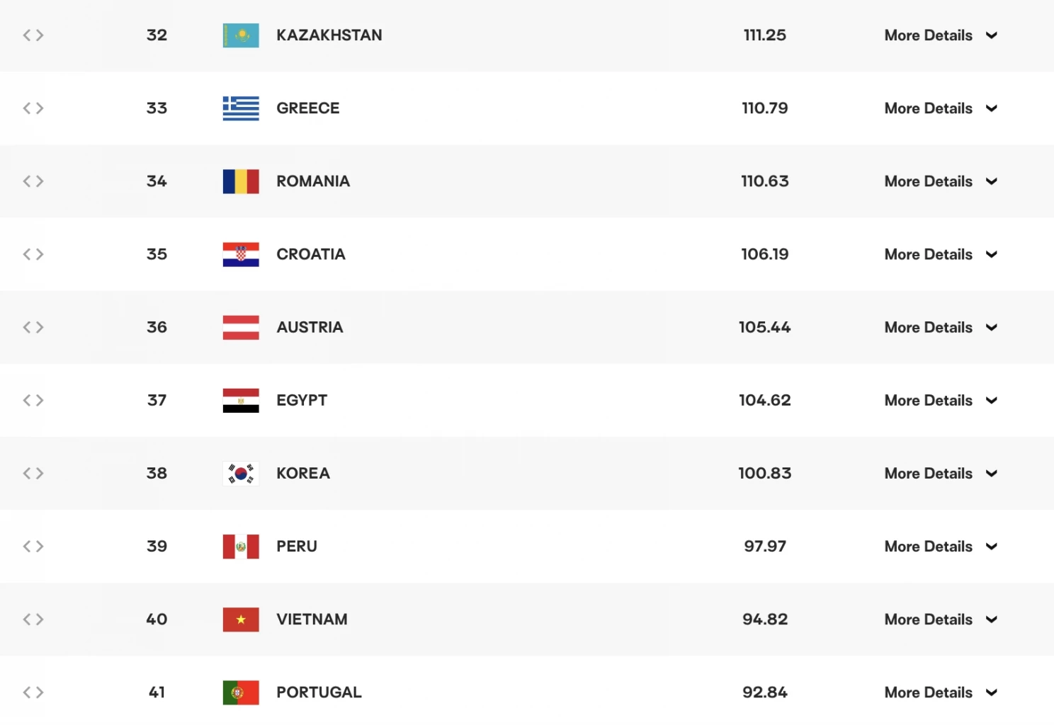 อันดับโลกล่าสุด ทีมวอลเลย์บอลหญิงไทย หลังชนะเกาหลีใต้ ในคัดโอลิมปิก 2024