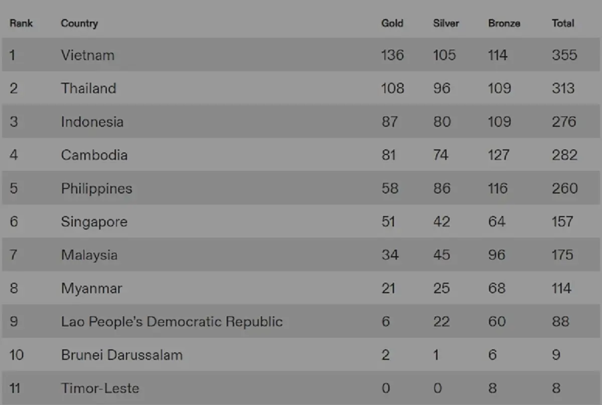 ตารางเหรียญทองวีเกมส์ 2023